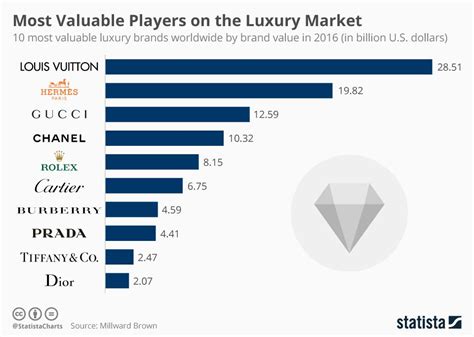 louis vuitton brand value 2023|louis vuitton luxury.